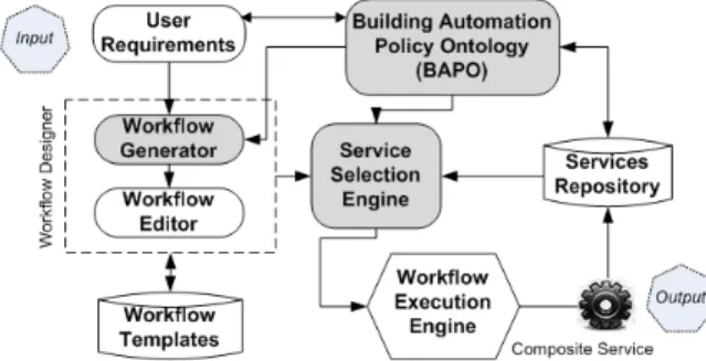 Figure 1 shows the main components of BAPO-based service composition model. User gives input requirements semantically into User Requirements unit and the system automatically generates an output composite service and then store it back in the Services Rep