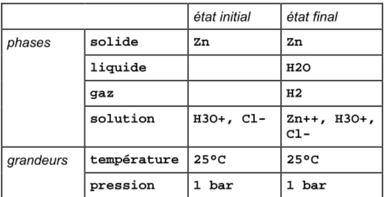 Figure 11. Système chimique correspondant à la réaction de l'acide chlorhydrique  sur le zinc 
