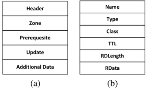 Fig. 1. (a) DNS message format &amp; (b) RR format