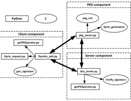 Fig. 10. Functions of our solution