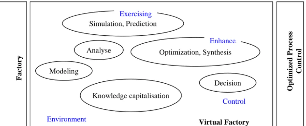 Figure 1: Virtual manufacturing 