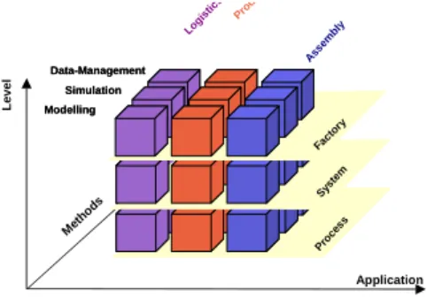 Figure 2: Virtual manufacturing objectives, scope and domains 
