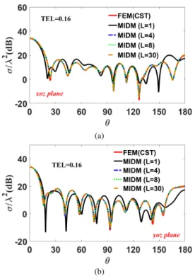 FIGURE 16. Normalized bistatic RCS responses of a T i O 2 sphere illuminated by a plane wave with xˆ polarized electric field propagating along the z axis in (a) xoz plane and (b) yoz plane with different layer numbers