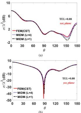 FIGURE 8. The relative differences in xoz and yoz planes of the computed normalized RCS responses between the MIDM and CST for the first numerical example.