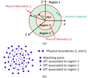 FIGURE 13. (a)Geometry of and (b)the concept of MIDM for a PEC sphere coated with a T i O 2 layer.