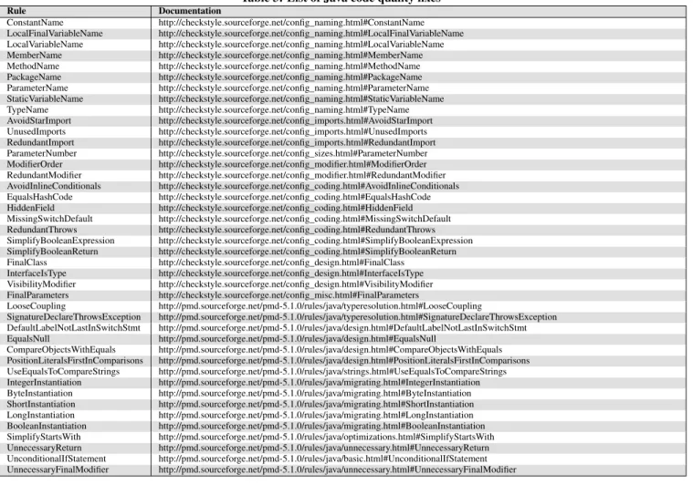 Table 3: List of Java code quality fixes Rule Documentation ConstantName http://checkstyle.sourceforge.net/config_naming.html#ConstantName LocalFinalVariableName http://checkstyle.sourceforge.net/config_naming.html#LocalFinalVariableName LocalVariableName 