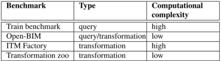 Table 1: Summary of the MONDO WP3 benchmarks