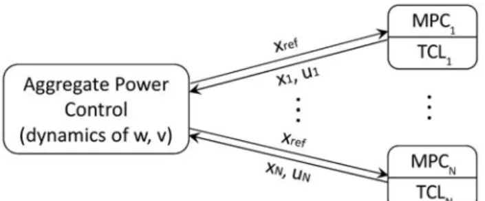 Fig. 1. Schematic of aggregate power control of a TCL population operated by MPC at the TCL level.