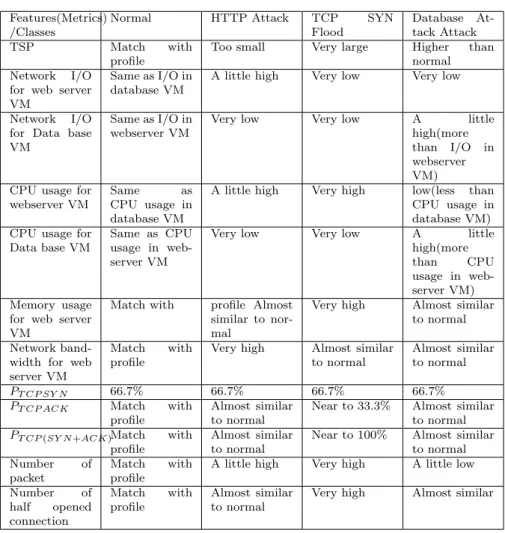 Table 1 Feature of Normal traffic and different type of EDoS attacks