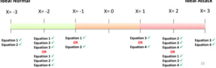 Figure 2 is used to calculate the value of Sign 2. For instance, if only Equations 1 and 2 are true, then the value for Sign 2 will be considered -3; if only one of the Equations 1 and 2 is correct, then the value of the Sign 2 will be -1