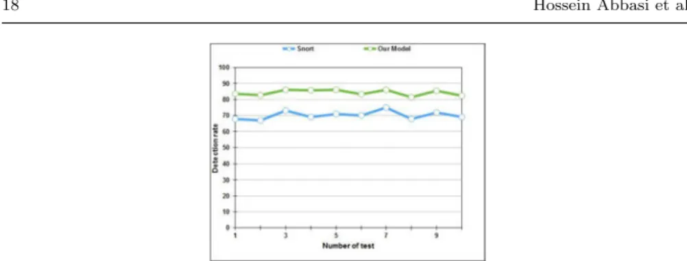 Fig. 6 Comparison with Snort with comparing the correct detection rates