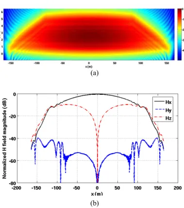 Fig. 3  Magnitude of the magnetic field on the main reflector surface: (a)  projection on the local xy-plane and (b) Cartesian components along a  horizontal line at  y  2.75 m  (mid-height)