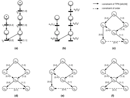 Fig. 2. Example of unfolding (b) of a net (a) and the temporal assessment (c,d) on e 5 (e,f)