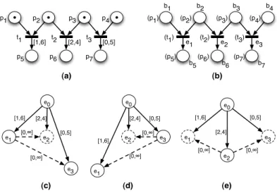 Fig. 3. Necessity of interleavings in case of conflict