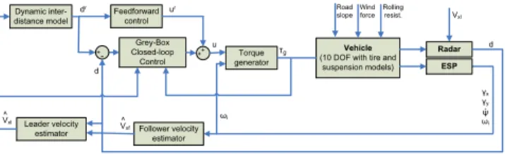 Figure 1 graphically summarizes the whole control scheme. The stop-and-go system uses radar information and CAN 2 bus accessible data to generate, via a dynamic model and a reliable follower velocity estimation (see e.g