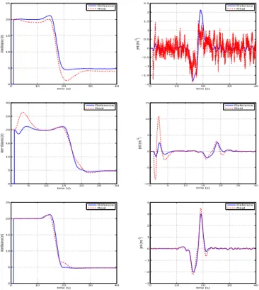 Fig. 2. Inter-distance and jerks evolution with different closed-loop controllers: a discrete PD with low-pass filter of cut-off frequency equal to 100 Hz (top), another one with cut-off frequency equal to 5 Hz (middle) and an algebraic PD (bottom)