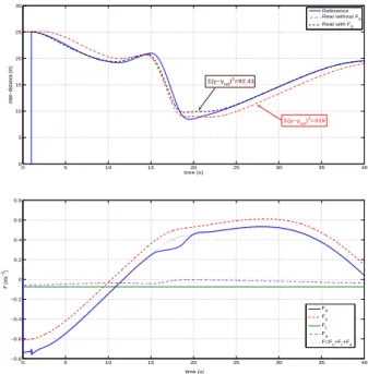 Fig. 4. Inter-distance, velocity, acceleration and generalized torque for highly demanding scenario (up to 5 ms −1 ).