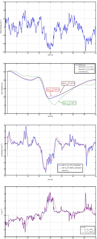 Fig. 6. (a) Wind velocity. (b) Inter-distance evolution with different sliding windows for F estimation