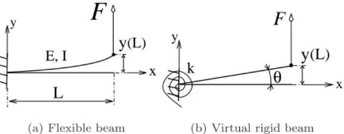 Fig. 3 – General model for flexible link .. .