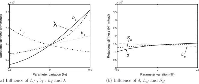 Fig. 6 – Quantitative influence of the geometric parameters on the rotational stiffness E = 2K a