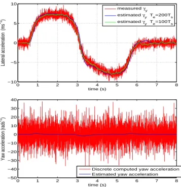 Fig. 1. Lateral acceleration filtering with 2 different window sizes (top).