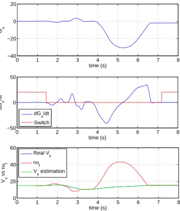 Fig. 2. G x (t) (top); ˙ G x (t) and switching variable on longitudinal velocity estimation (middle); real and estimated longitudinal velocities and r ω t