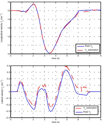 Fig. 7. Real and estimated longitudinal (top) and lateral (bottom) velocities with a friction coefficient µ = 0.5