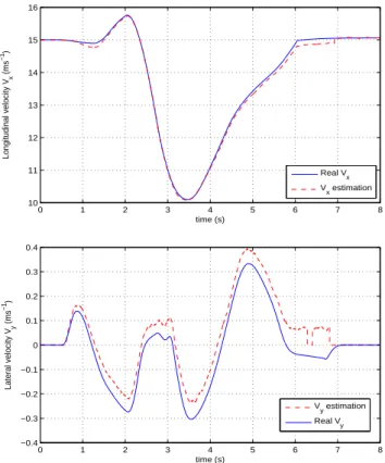 Fig. 7. Real and estimated longitudinal (top) and lateral (bottom) velocities with a friction coefficient µ = 0.5