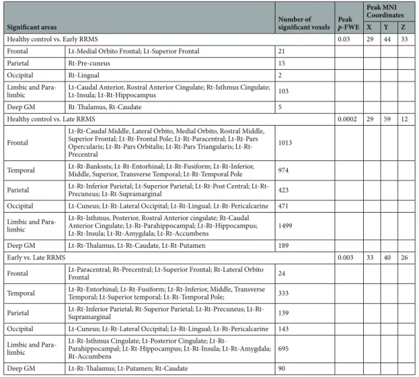 Table 2.  GBSS analysis of MVF in early- and late-RRMS patients compared to healthy controls and in late  RRMS compared to early RRMS