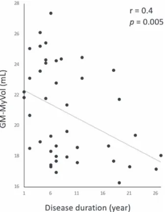 Figure 2.  Scatterplots showing a negative correlation between gray matter myelin volume (GM-MyVol) and  disease duration in relapsing-remitting multiple sclerosis patients.