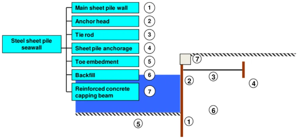 Figure 4. Functional analysis of a steel sheet pile seawall. 