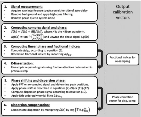 Fig. 1 Flowchart of the calibration procedure. The calibration ’ s output variables are identified in the boxes on the right.