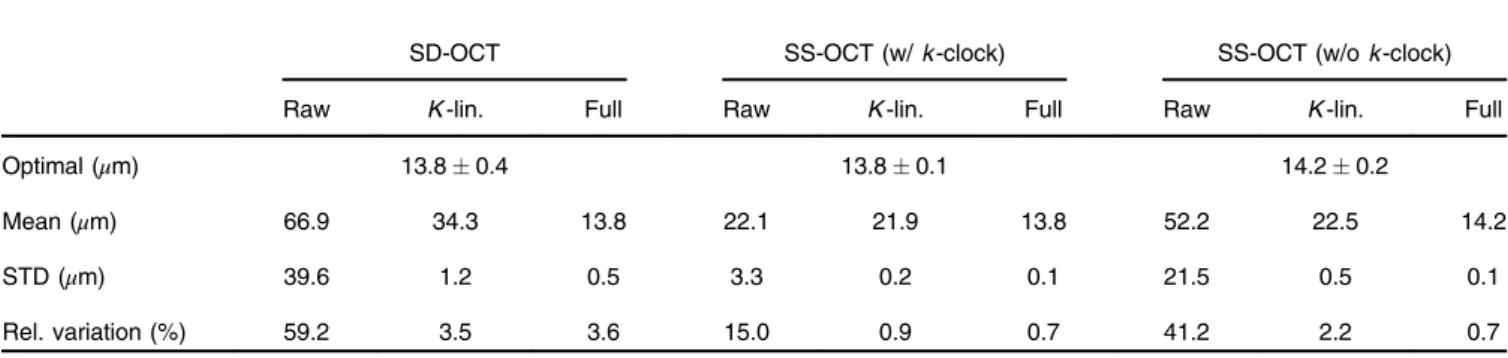 Table 1 Statistics of the calibration procedure averaged over all axial positions. Dispersion in the SD-OCT system is due to fiber length mismatch;