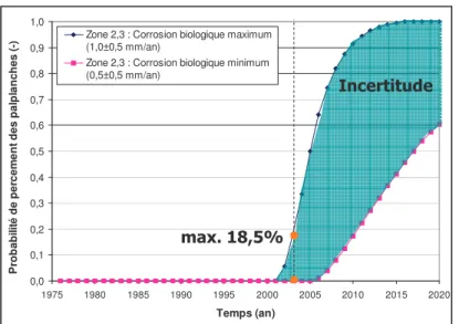 Figure 3 : Probabilités de percement des palplanches par corrosion biologique 