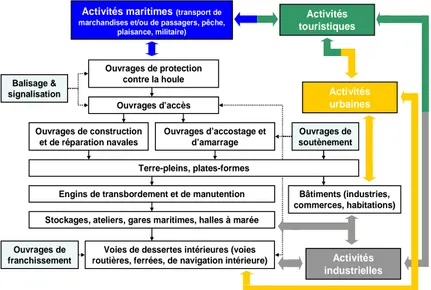 Figure 1. Activités en interactions avec les domaines fonctionnels du système « Port » d’après Boéro et al