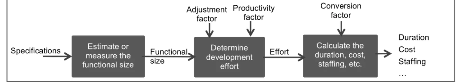 Figure 1: Generic software estimation process. 