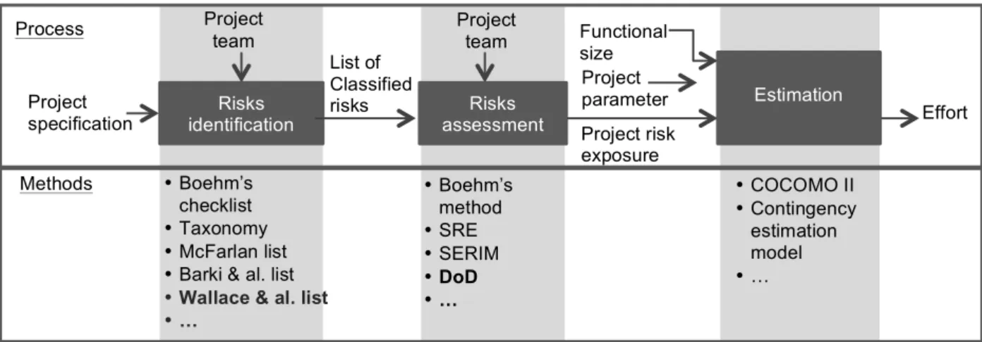 Figure 2: Process of effort estimation integrating risks and examples of support methods