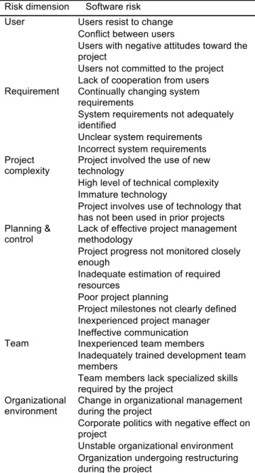 Table 1: Software risks list [11]. 