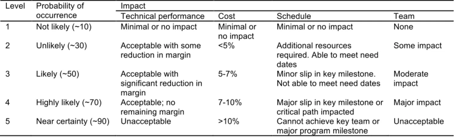 Table 2: Risk assessment levels used in the DoD method [13]. 