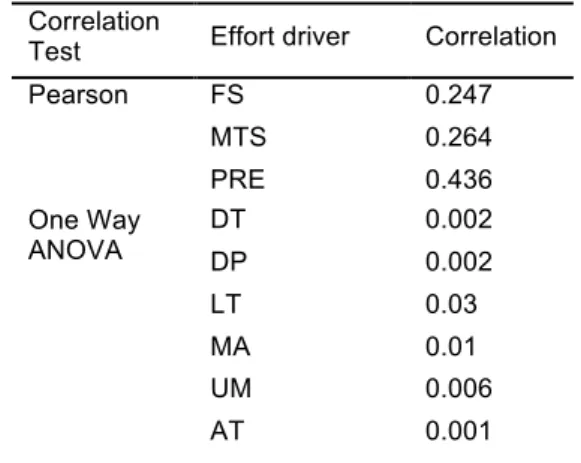 Table 4: Accuracy comparison of the effort estimation models. 