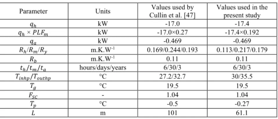 Table 2: Two different set of inputs to be used with the ASHRAE sizing equation for the Valencia case 