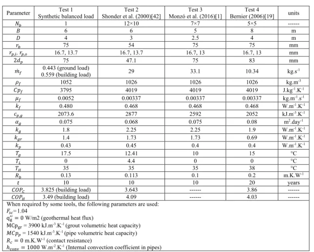Table 3 shows the input parameters used for all test cases. Some tools need specific parameters that are not required by  other tools