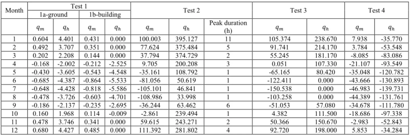 Table 5: Synthesis of the data for each Test used in 