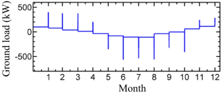 Figure 4: Hourly ground loads generated from monthly and peak loads for 