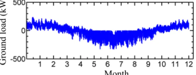 Figure 5: Hourly ground load profile for Test 3 4.5. Test 4 – High annual ground load imbalance 