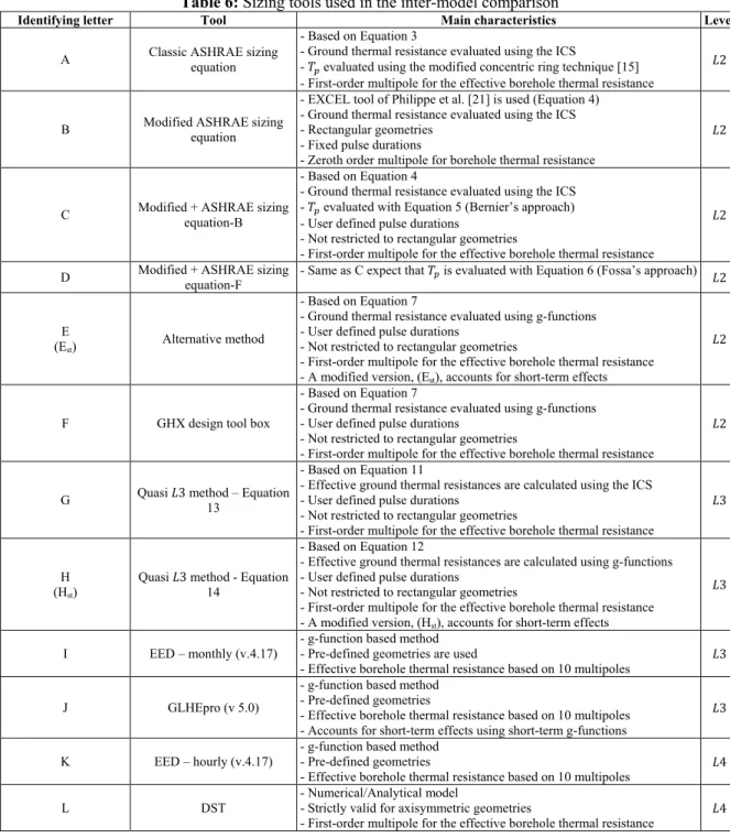 Table 6: Sizing tools used in the inter-model comparison 