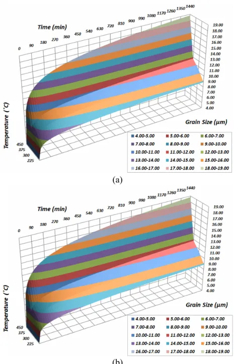 Figure 3: Static grain growth contour plots for the AZ31 magnesium alloy (a) 3.22 mm  thick sheets (b) 1.07 mm thick sheets 
