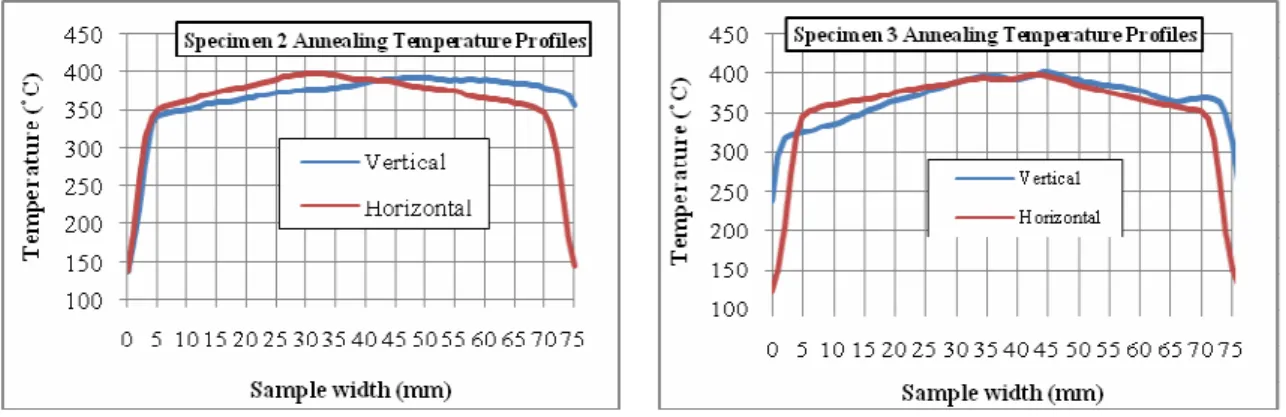 Figure 7: Temperature profile across the middle of the selectively-heated AZ31 Mg  bulge-formed sample for 25 minutes (a) Specimen No