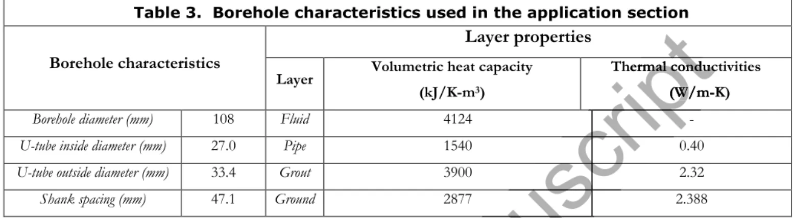 Table 3.  Borehole characteristics used in the application section  Borehole characteristics 