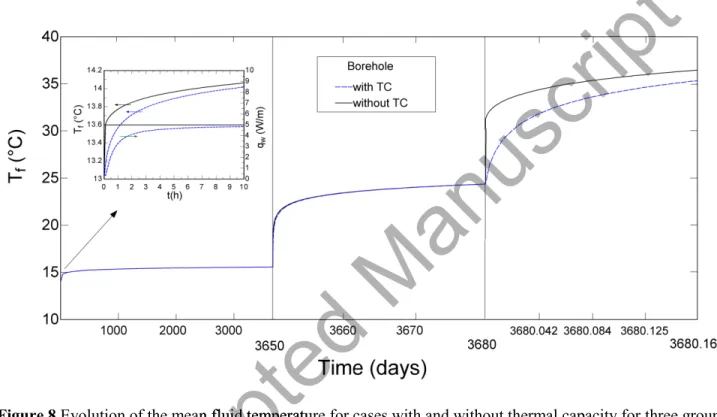 Figure 8 Evolution of the mean fluid temperature for cases with and without thermal capacity for three ground  pulses applied over 10 years, 1 month and 4 hours